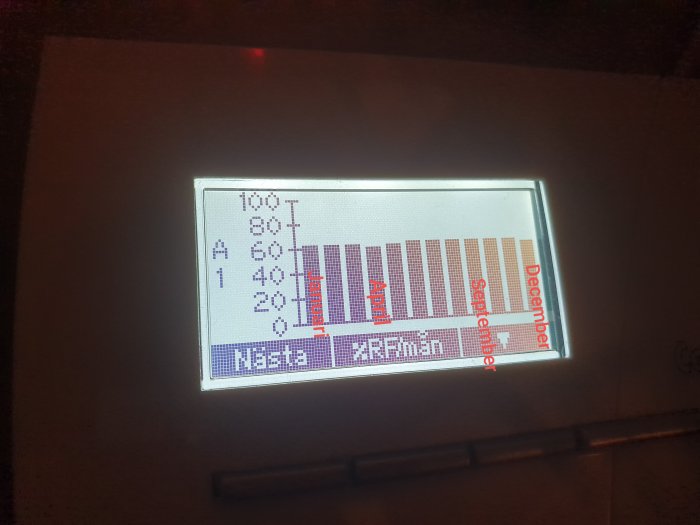 Digital display som visar en fuktighetsstatistik per månad med december längst till höger.