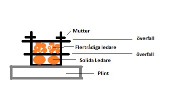 Schematisk illustration av en mätarskåpsplint med korrekt anslutna solida och flertrådiga ledare, överfall och mutter.