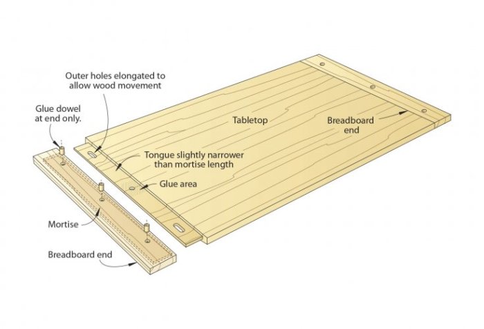 Illustration av en breadboard-konstruktion för bordsskiva med beskrivande text och pilar.