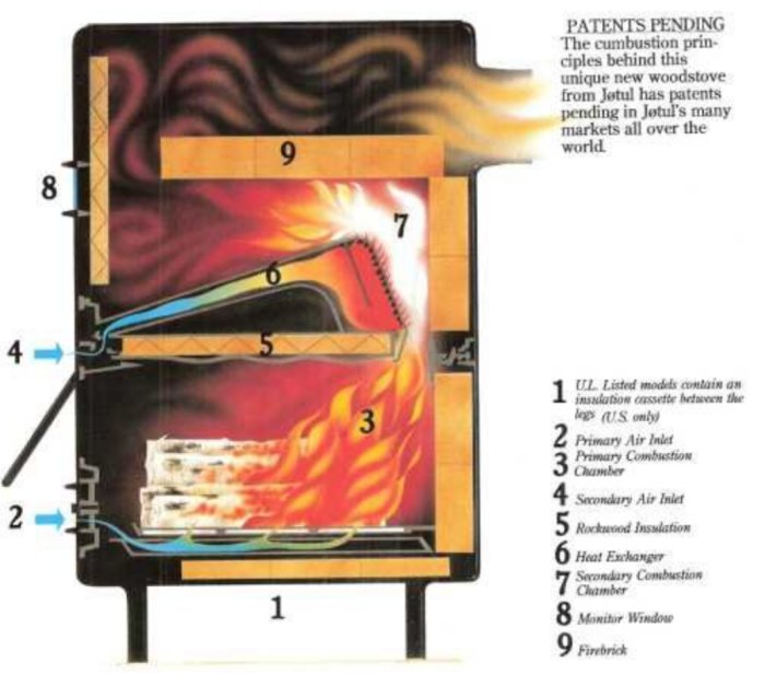 Schematisk illustration av en Jötul 201 kamin med beskrivning av förbränningsprocessen och dess komponenter.