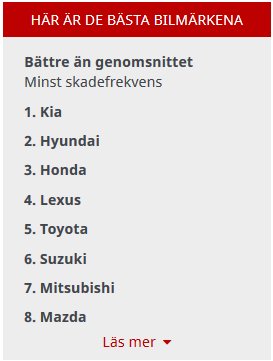 En lista över de bästa bilmarkena rankade efter minst skadefrekvens, med Kia i topp följt av Hyundai och Honda.