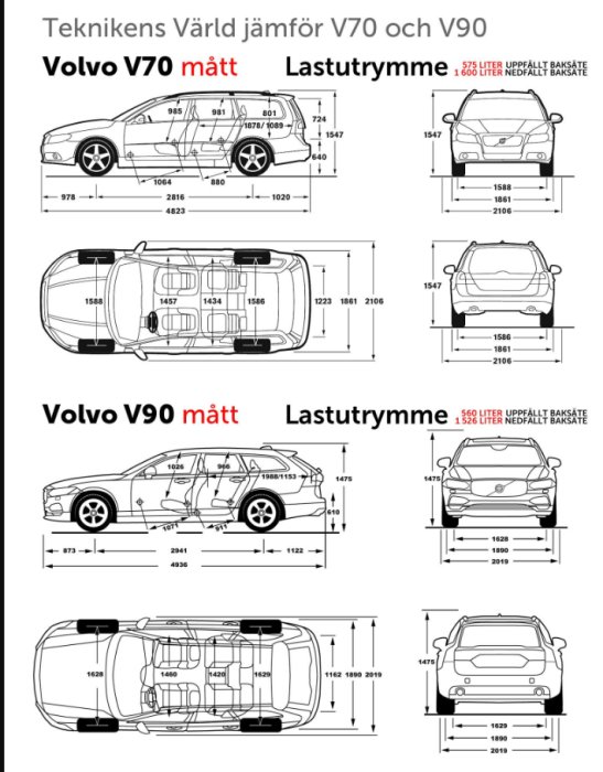 Jämförelse av Volvo V70 och V90 med mått och lastutrymmeskapacitet angivna i liter, visas i profil- och ovansikt.