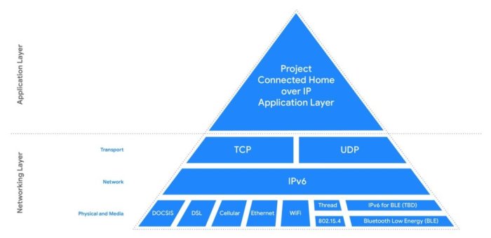 Diagram över tekniska nivåer för Projekt Connected Home over IP, visar applikationslager och nätverksprotokoll.