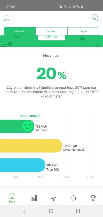 En graf som visar lägre elanvändning i en bostad jämfört med liknande hushåll och topp 20%.