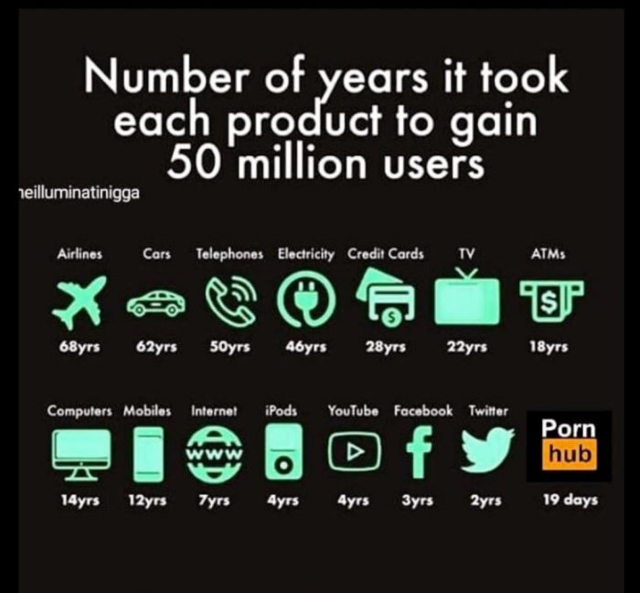 Infografik som visar antal år det tog olika produkter att nå 50 miljoner användare, från flygbolag till sociala medier.