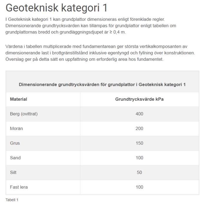 Tabell över dimensionerande grundtrycksvärden för olika material enligt Geoteknisk kategori 1 för grundplattor.