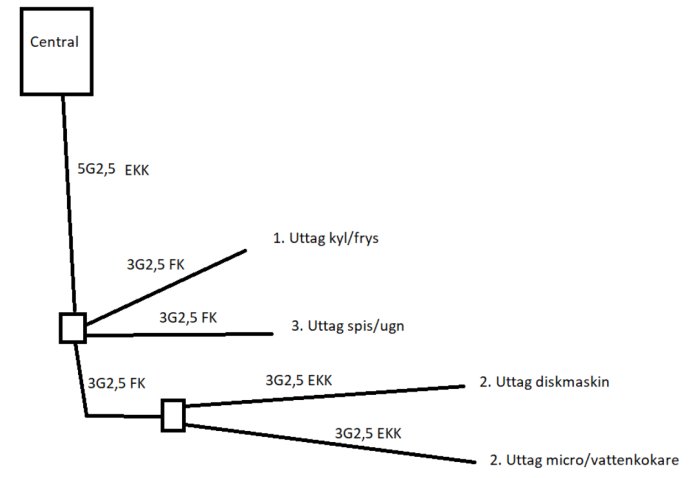 Elcentral med schematiska anslutningar till hushållsapparater som kyl/frys, micro/vattenkokare, diskmaskin och spis/ugn.