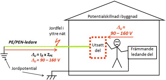 Schematisk bild av potentialskillnad i byggnad med utmärkt jordfel, främmande ledande del och glad figur.