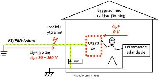 Schematisk illustration av skyddsutjämning i byggnad med en person och anslutningar för el, jordfel och främmande ledande del.