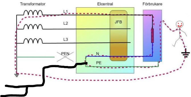 Illustration av potentialutjämning i elsystem med transformator, elcentral, fjärrvärmerör och en glad gubbe.