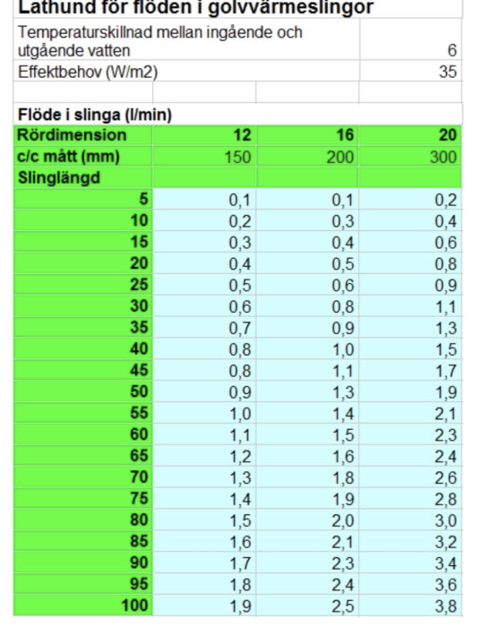 Tabell med lathund för flöden i golvvärmeslingor visande rördimension, c/c-mått och slinglängd med motsvarande flöde i liter per minut.