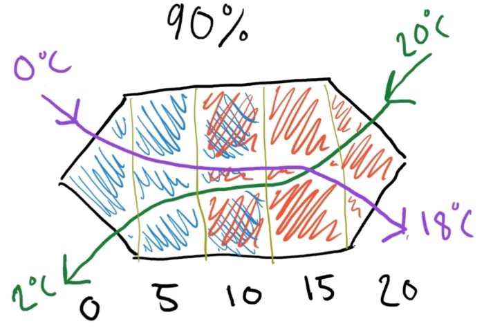 Skiss av en FTX värmeväxlare som illustrerar värmeöverföring med procentuella och temperaturspecifika markeringar.