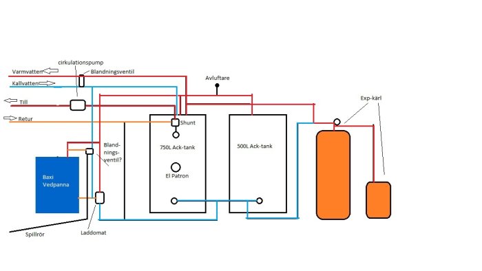 Skiss av värmesystem med Baxi vedpanna, ackumulatortankar, shunt, ventil och ledningar.