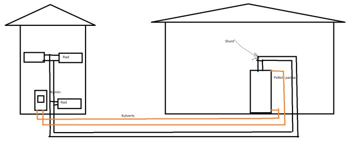 Enkel skiss av uppvärmningssystem med pelletspanna, shunt och kamin kopplat till kulvertar och radiatorer.