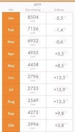 Tabell med förbrukad kWh och medeltemperatur per månad för 2019.