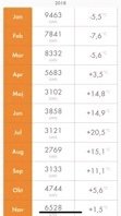 Tabell över förbrukningsstatistik och medeltemperatur per månad för 2018 med kWh och grader Celsius.