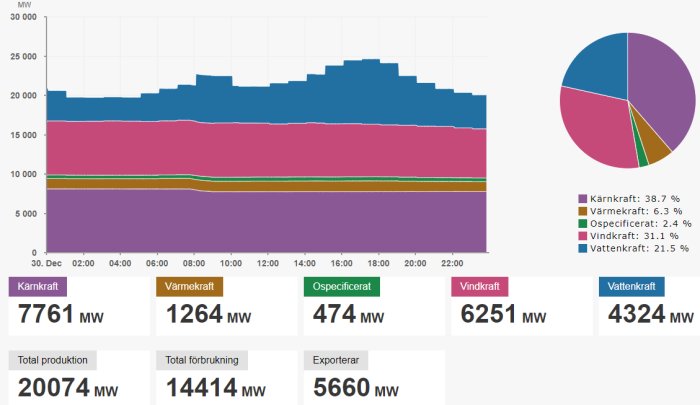 Stapeldiagram över svensk elproduktion med färgkodning för kärnkraft, värmekraft, vindkraft och vattenkraft, samt cirkeldiagram med procentandelar.