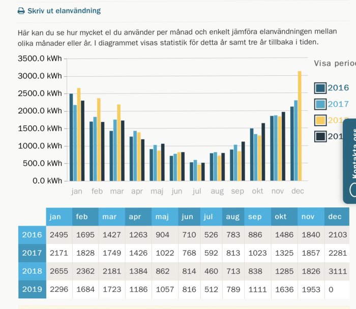 Stapeldiagram över månatlig elförbrukning i kWh för åren 2016-2019 med jämförelsetabell nedan.