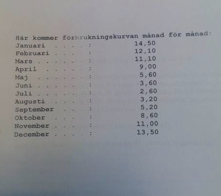 Förteckning över genomsnittlig månatlig förbrukningskurva i Centrala Jämtland, med värden i procent från januari till december.