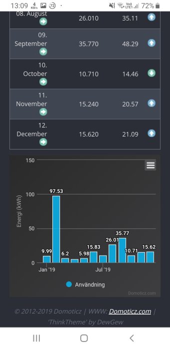 Histogram över månatlig energianvändning för en avfuktare i ett dubbelgarage under 2019.