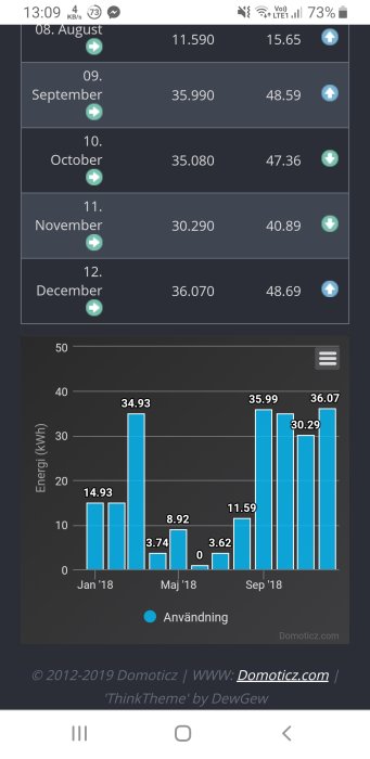 Skärmavbild av energiförbrukningsdata från en avfuktare, visar månadsvisa kWh-värden i stapeldiagram och tabellformat.