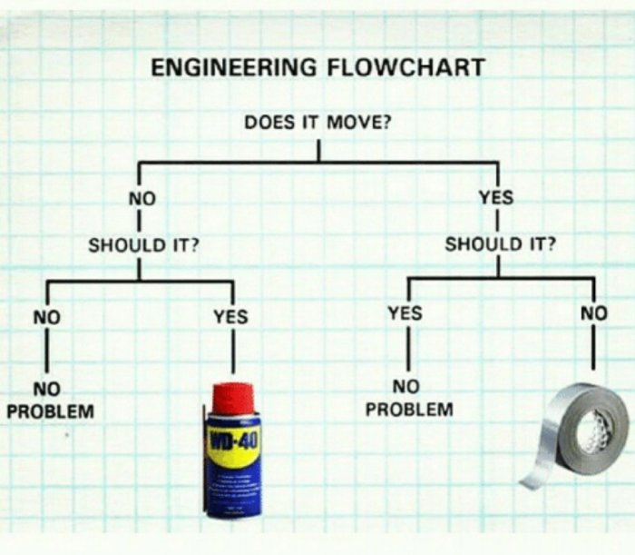 Flödesschema med rubriken "ENGINEERING FLOWCHART" med två utfall där en WD-40-spray och silvertejp avbildas som lösningar.