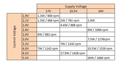 Tabell över fläktens strömförbrukning och varvtal vid olika spänningar och styrsignaler.
