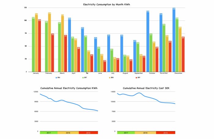 Grafer som visar månatlig och årlig elkonsumtion samt kostnadsutveckling över flera år.