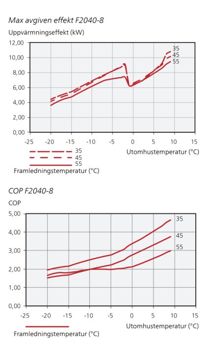 Grafer som visar max effekt och COP för en Nibe F2040 värmepump vid olika utomhustemperaturer.