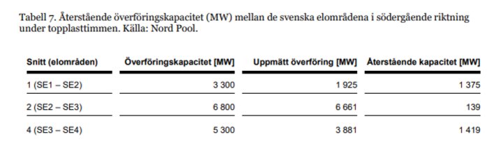 Tabell över överföringskapacitet och faktisk överföring mellan svenska elområden SE1-SE4 enligt "Kraftbalansrapporten".