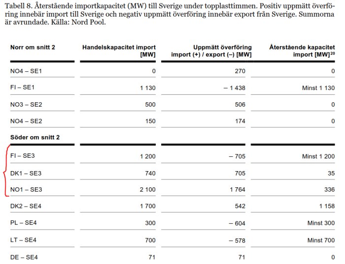 Tabell över återstående importkapacitet i MW från Nord Pool under toppbelastning, med fokus på elöverföring mellan Sverige och grannländer.