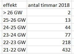 Tabell som visar antal timmar med olika effektbehov i Sverige för år 2018, från 21 GW till över 26 GW.