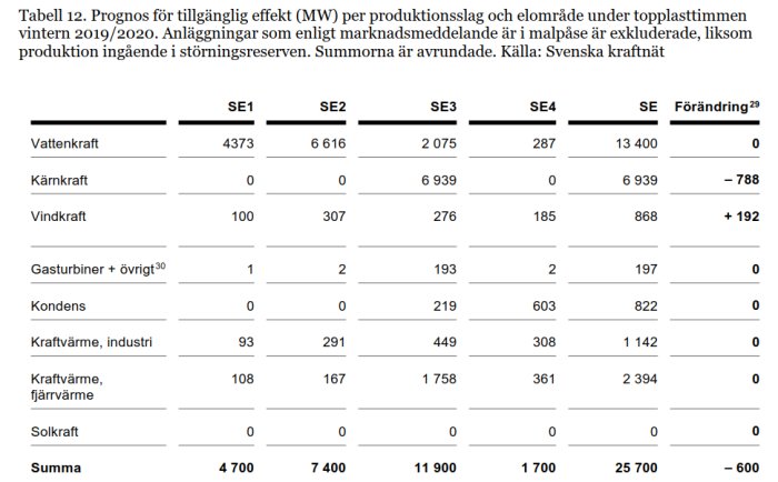 Tabell över prognos för tillgänglig effekt (MW) per produktionskälla och elområde under toppbelastning.