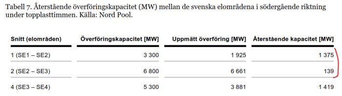 Tabell som visar återstående överföringskapacitet mellan svenska elområden under topplasttimmen.