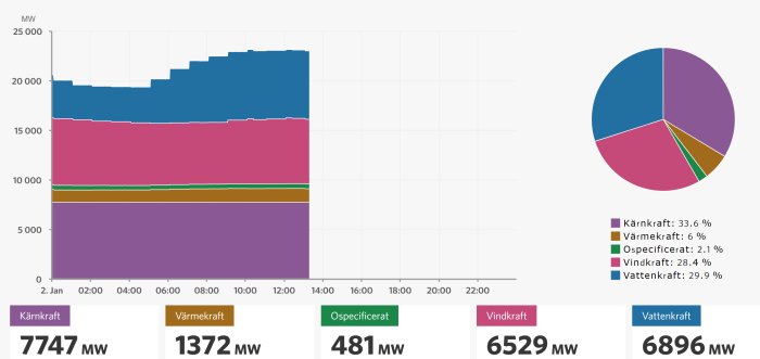 Stapeldiagram och cirkeldiagram som visar fördelningen av energiproduktion från kärnkraft, värmekraft, ospecificerat, vindkraft och vattenkraft.