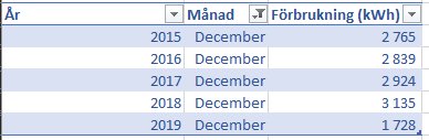 Tabell över elförbrukning i december månad från år 2015 till 2019, visar minskande förbrukning.