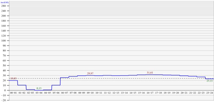 Graf över elpriset per kWh som visar låga priser vid klockan 03:00.