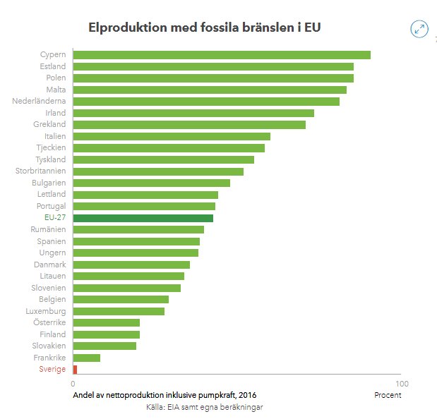 Diagram som visar andelen elproduktion från fossila bränslen i olika EU-länder.
