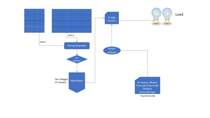 Schematisk bild av solenergisystem med solpaneler, överspänningsskydd, DC-brytare, växelriktare och belastning.