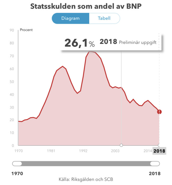 Diagram som visar statsskulden som andel av BNP i Sverige från 1970 till 2018 med en nedåtgående trend.