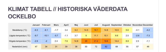 Klimattabell för Ockelbo med historiska väderdata som visar temperaturer och nederbörd månadsvis.