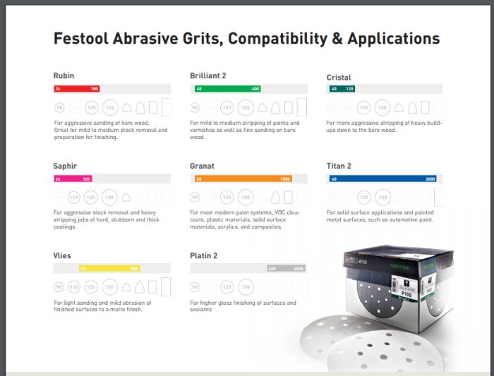 Diagram över Festool slippapper med grit-serier Rubin, Saphir, Brilliant 2, Granat, Cristal, Titan 2, Vlies och Platin 2 med olika användningsområden.