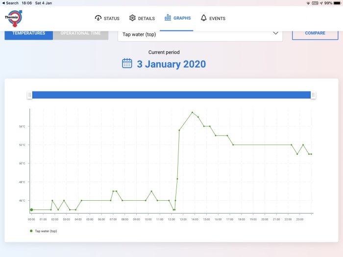 Graf från Thermia bergvärmepumps gränssnitt visar temperaturökning i tappvatten den 3 januari 2020.