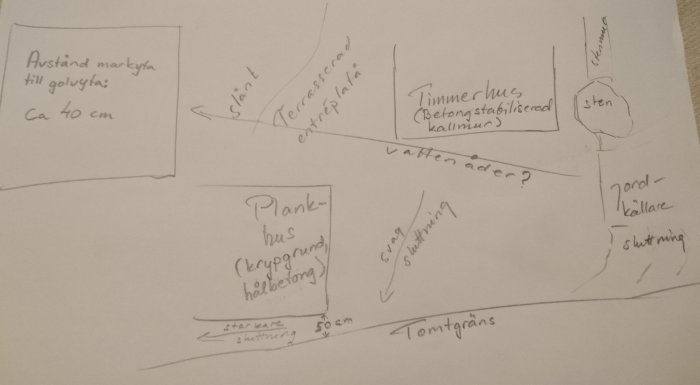 Handritad skiss med anteckningar över byggprojektet som visar ett timmerhus, planka-hus och grundalternativ.