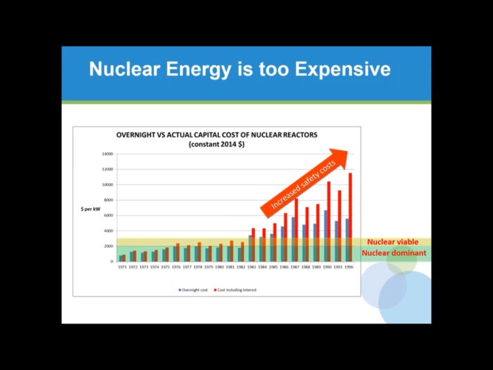 Diagram som visar ökningen av byggkostnaderna för kärnreaktorer, där säkerhetskostnaderna ökar markant.