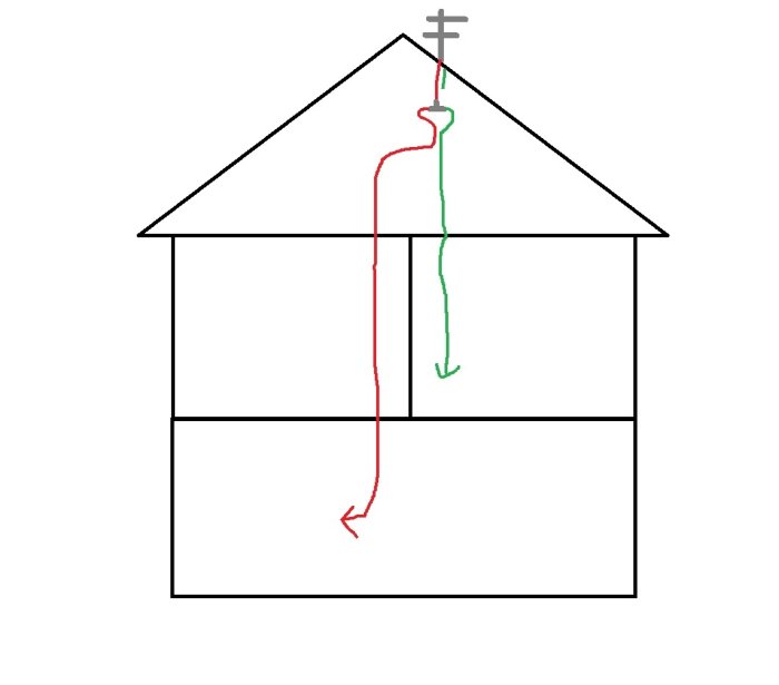 Enkel skiss av en husteckning som visar antennkablars väg, en gammal i grönt och en ny i rött.