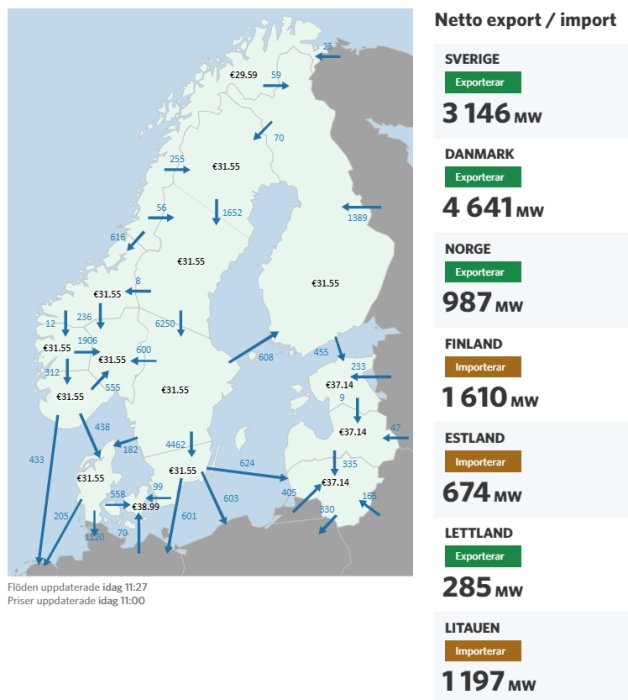 Karta över elöverföring i Norden med kapacitetsantal i MW och elpriser i EUR, uppdaterad för Sverige och omkringliggande länder.