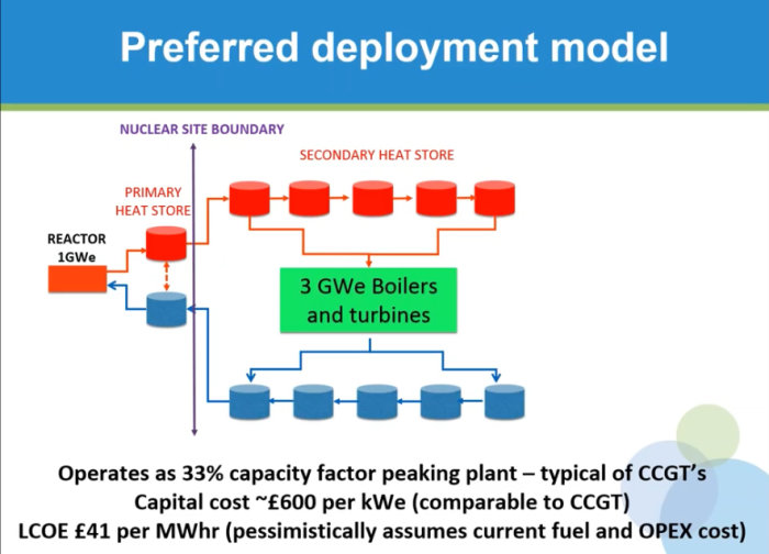 Översiktlig diagrambild av en föredragen modell för energianläggning inklusive reaktor och värmelagring.