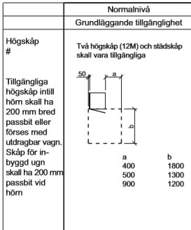 Schablonritning för kök med mått för grundläggande tillgänglighet, inklusive högskåp och städskåp arrangemang.