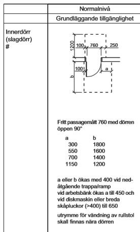 Ritad illustration av en dörr och dess mått för grundläggande tillgänglighet, inklusive vändcirkel och passagebredd.